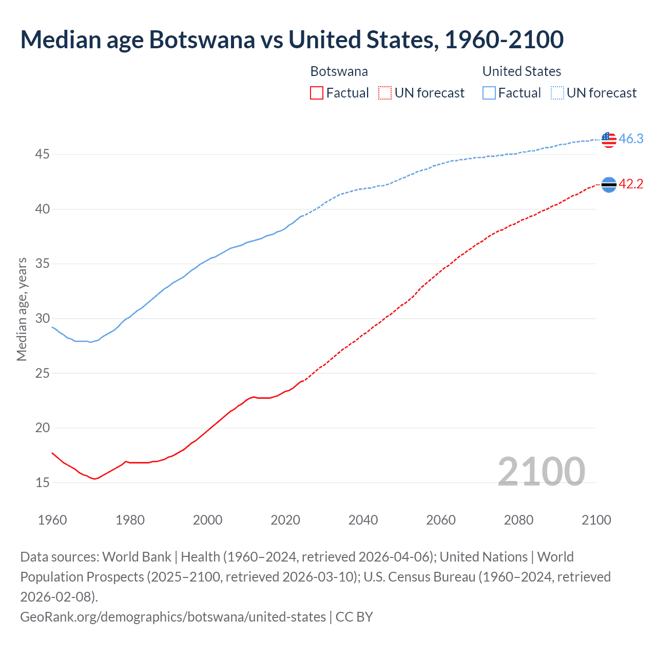 Demographics