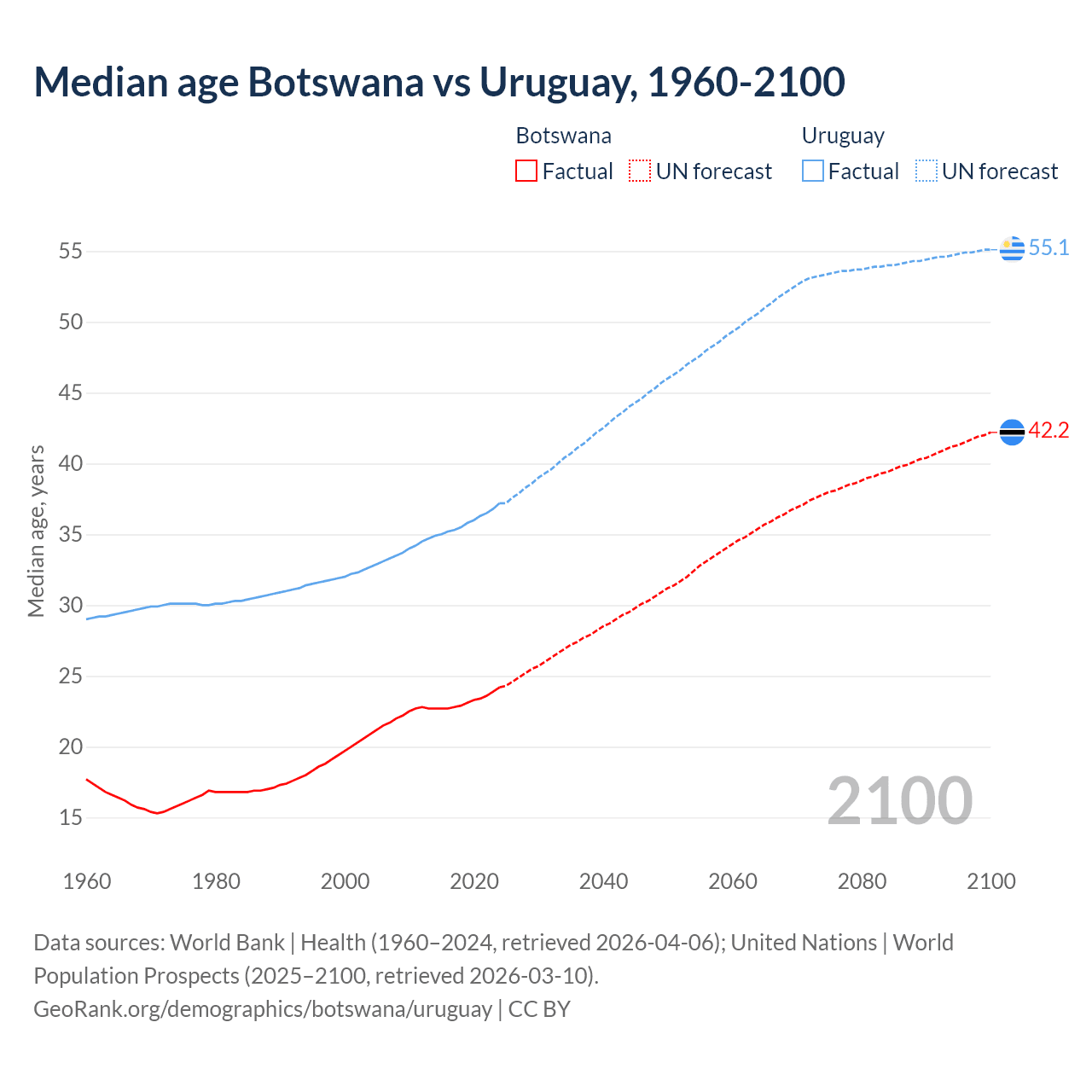 Demographics