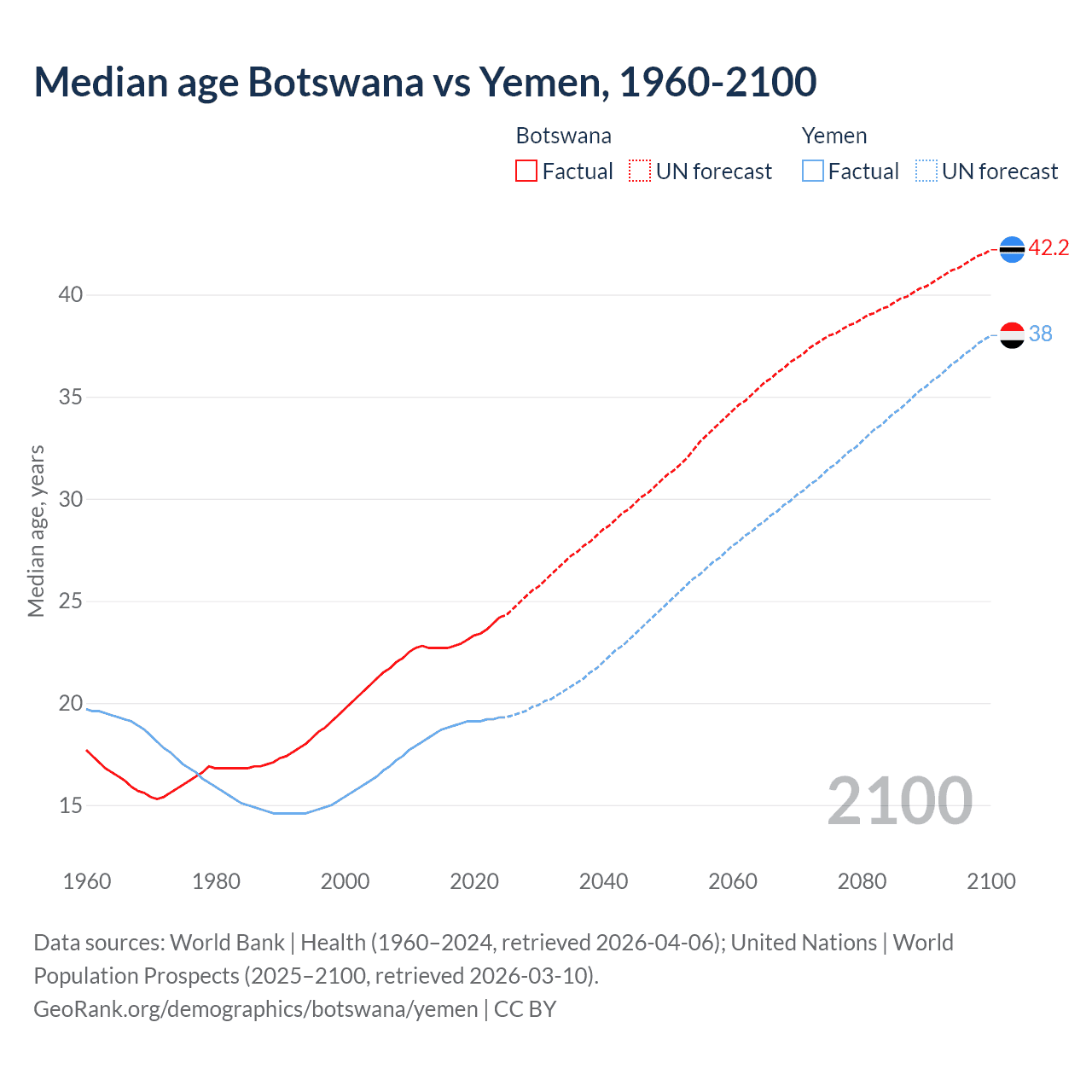 Demographics