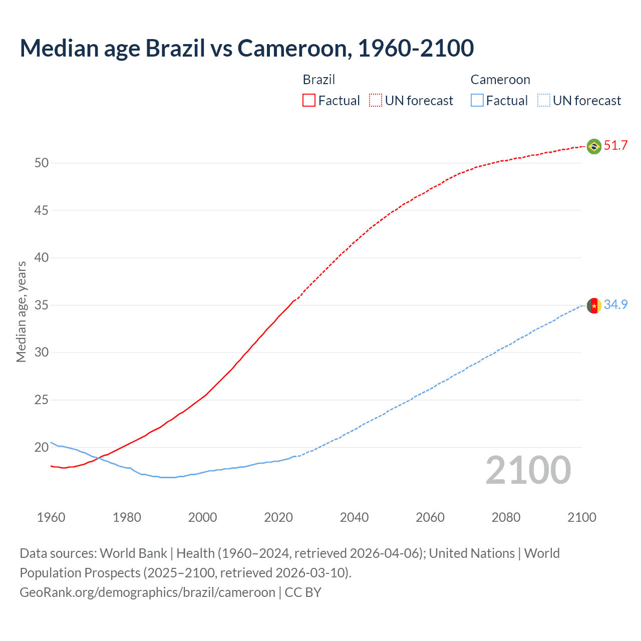 Demographics