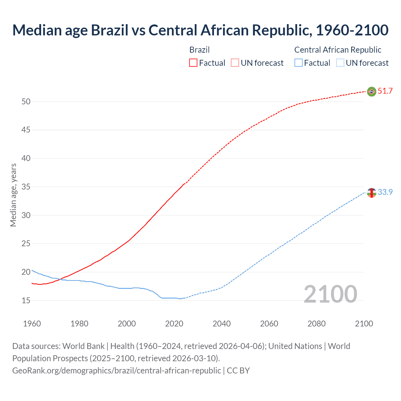 Demographics