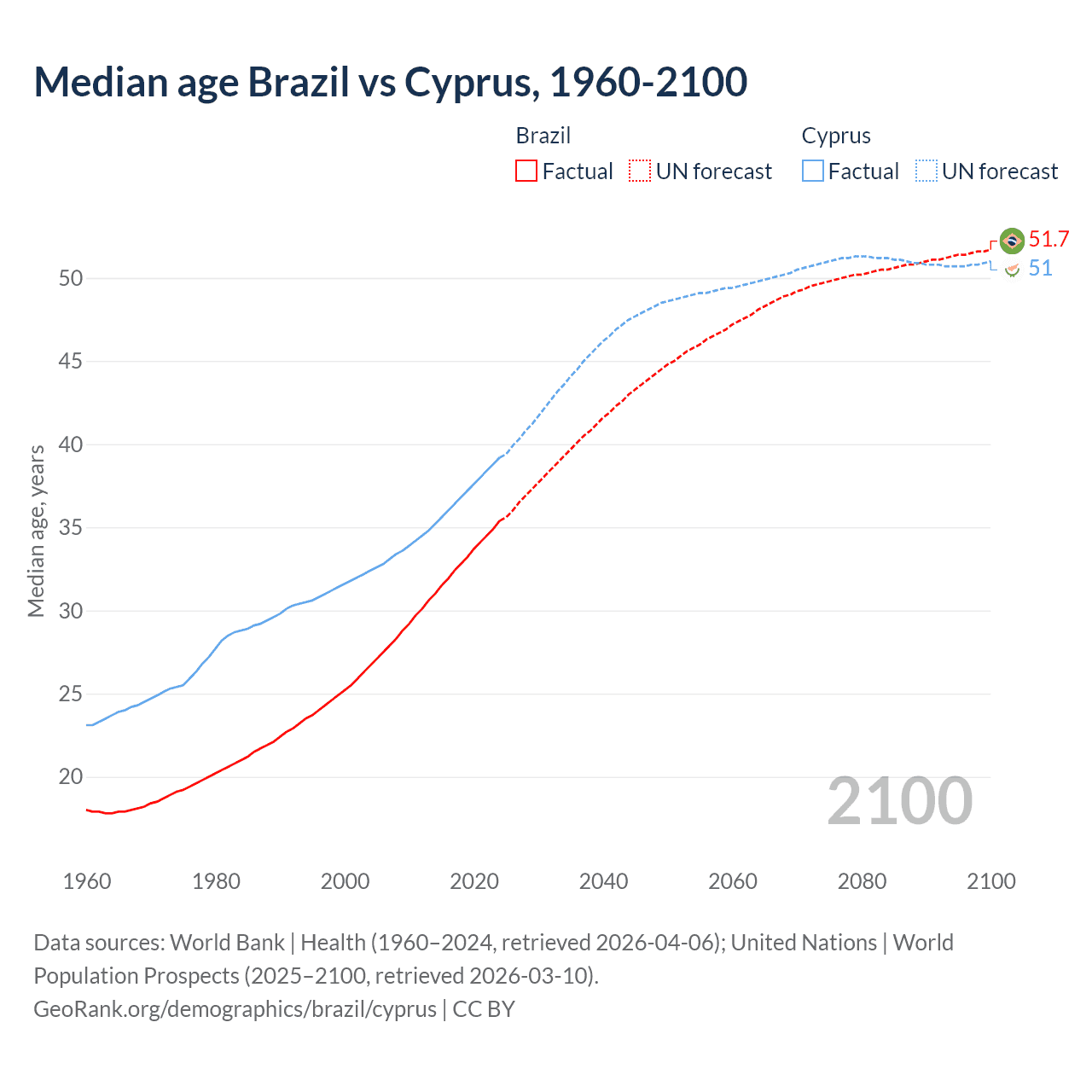 Demographics