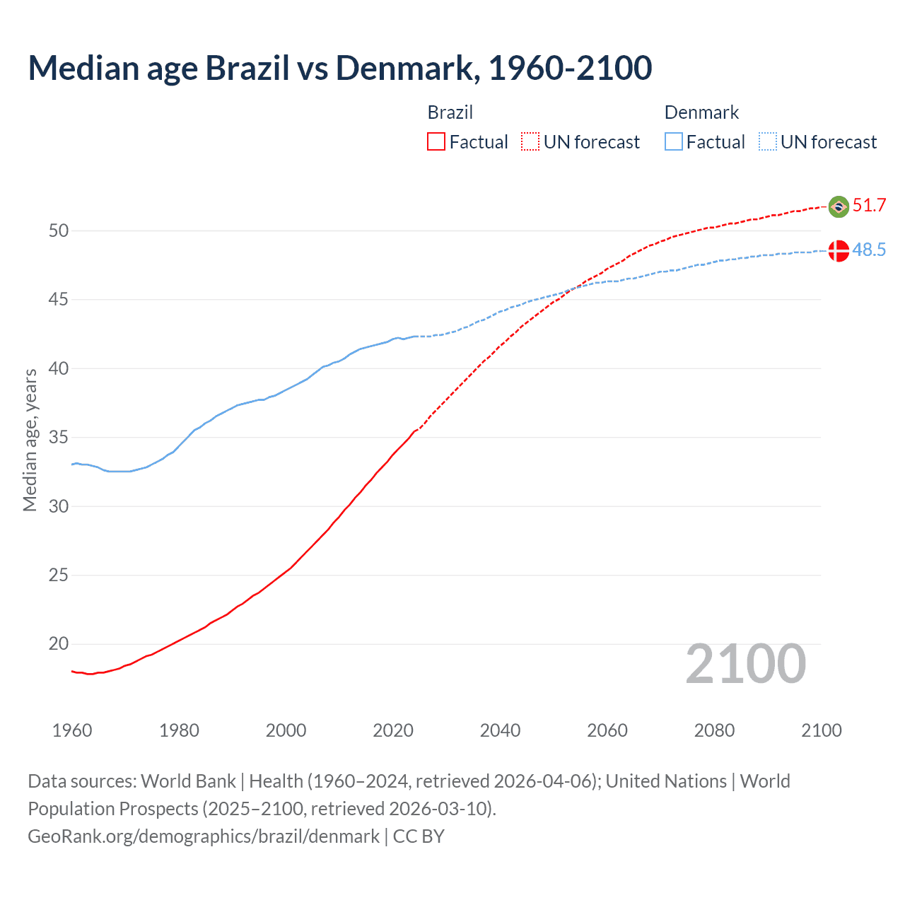 Demographics