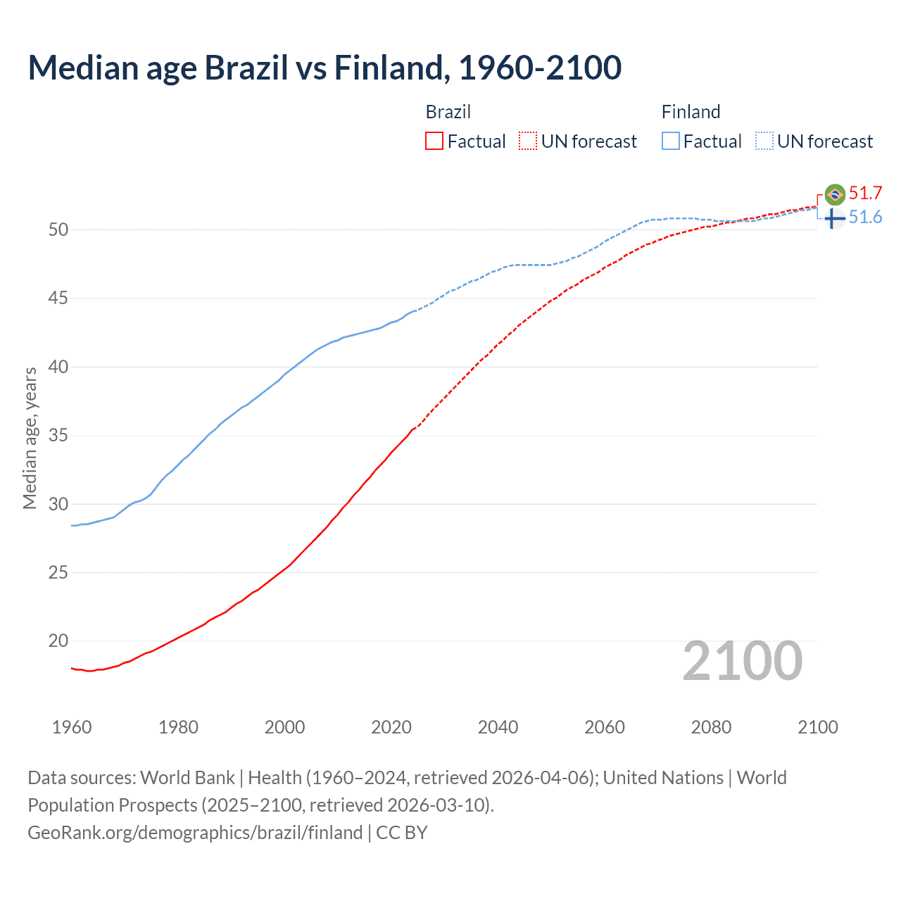 Demographics
