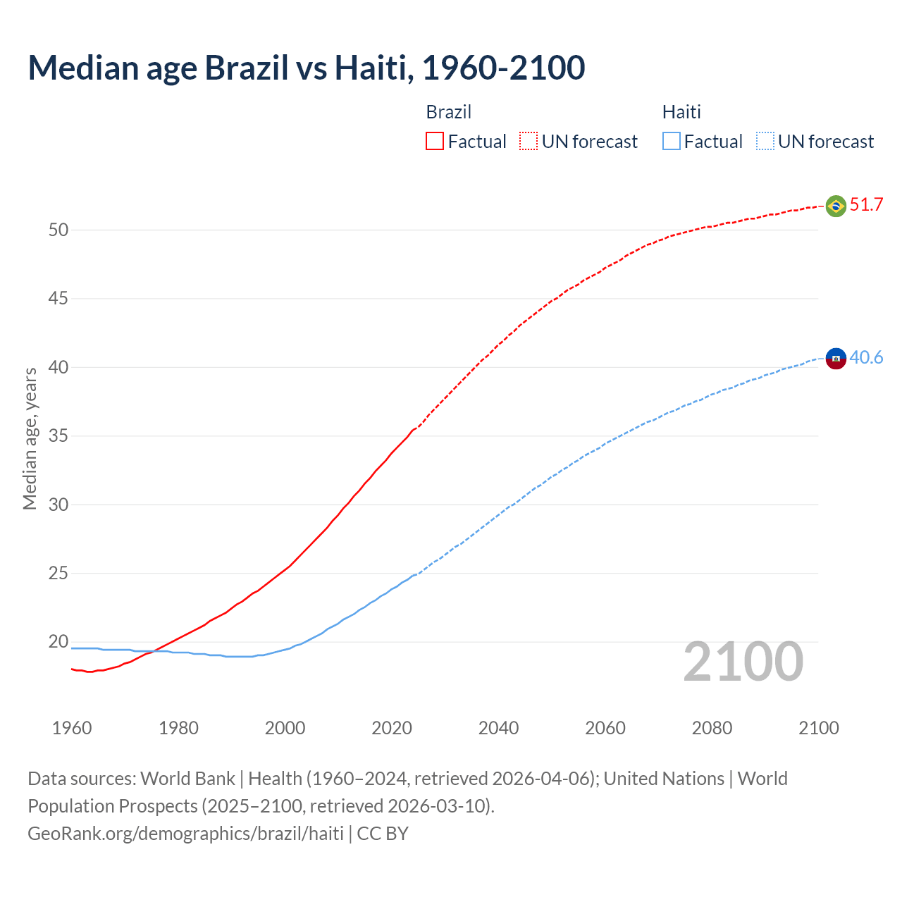 Demographics