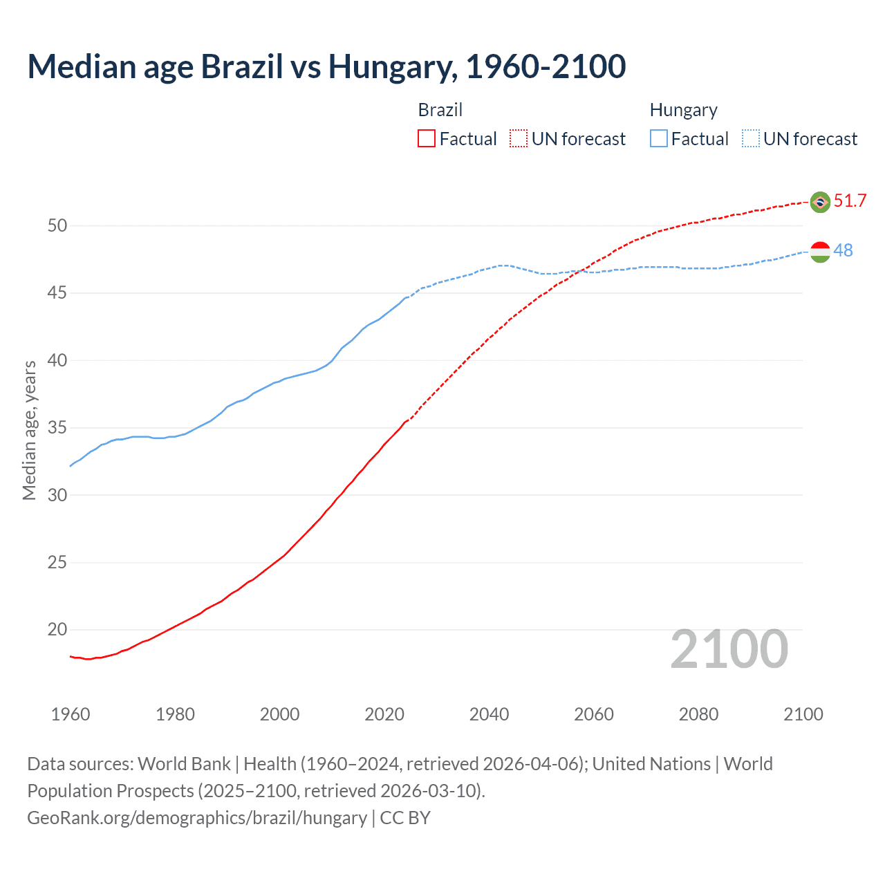 Demographics