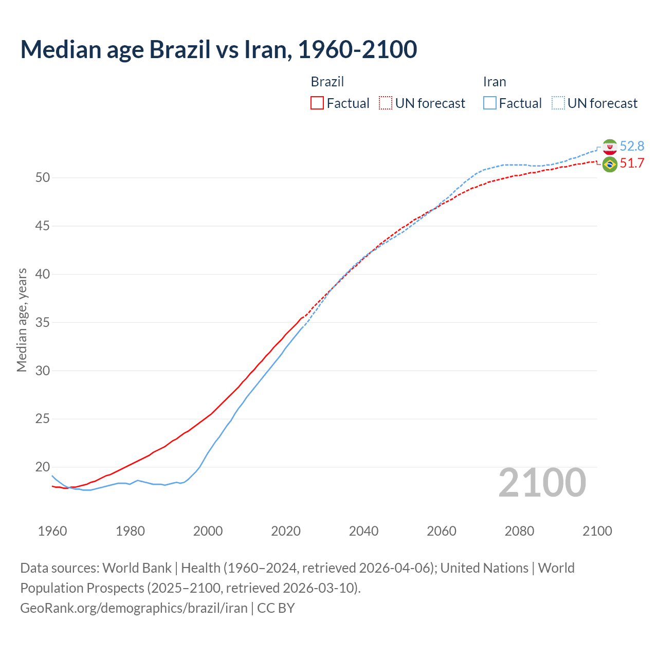 Demographics