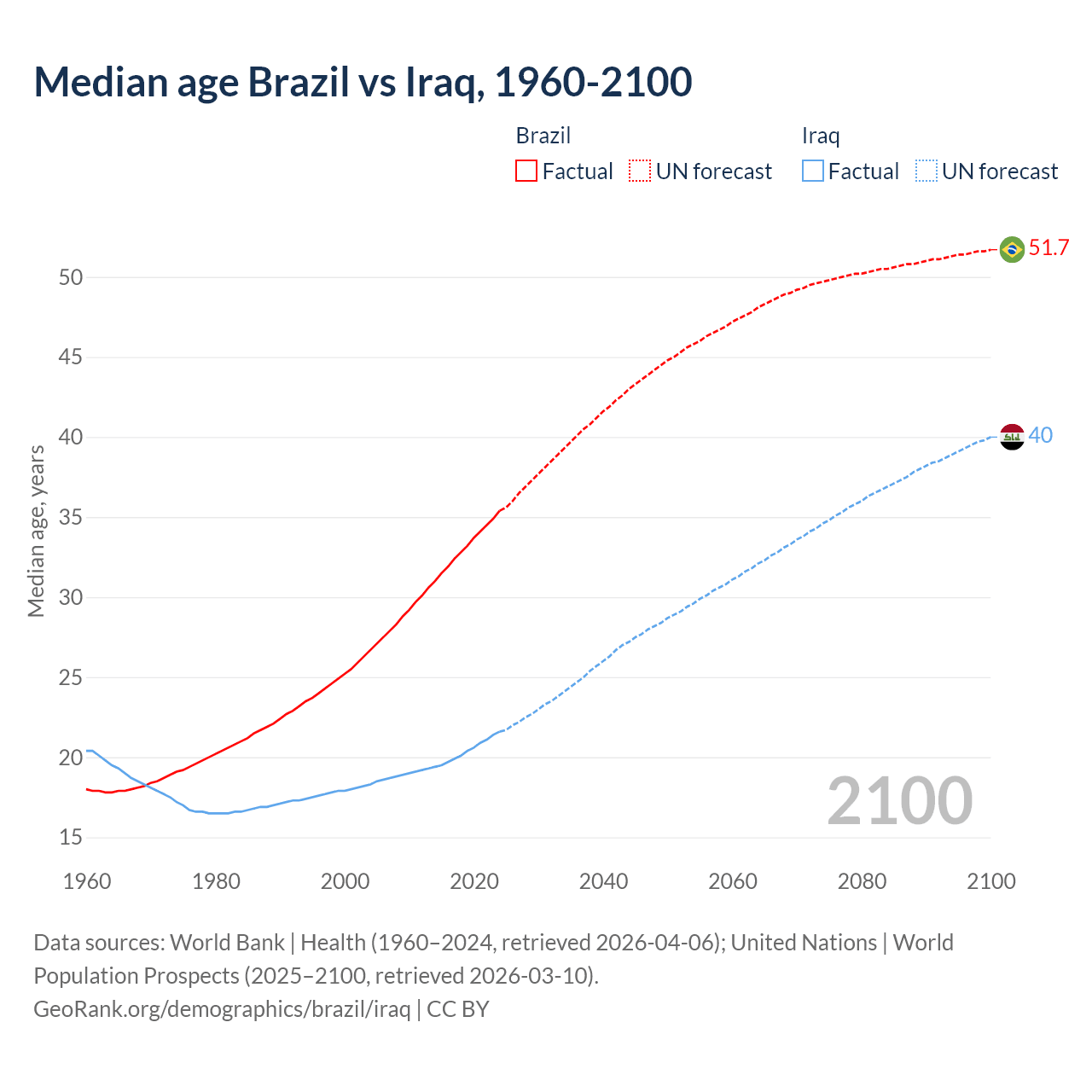 Demographics