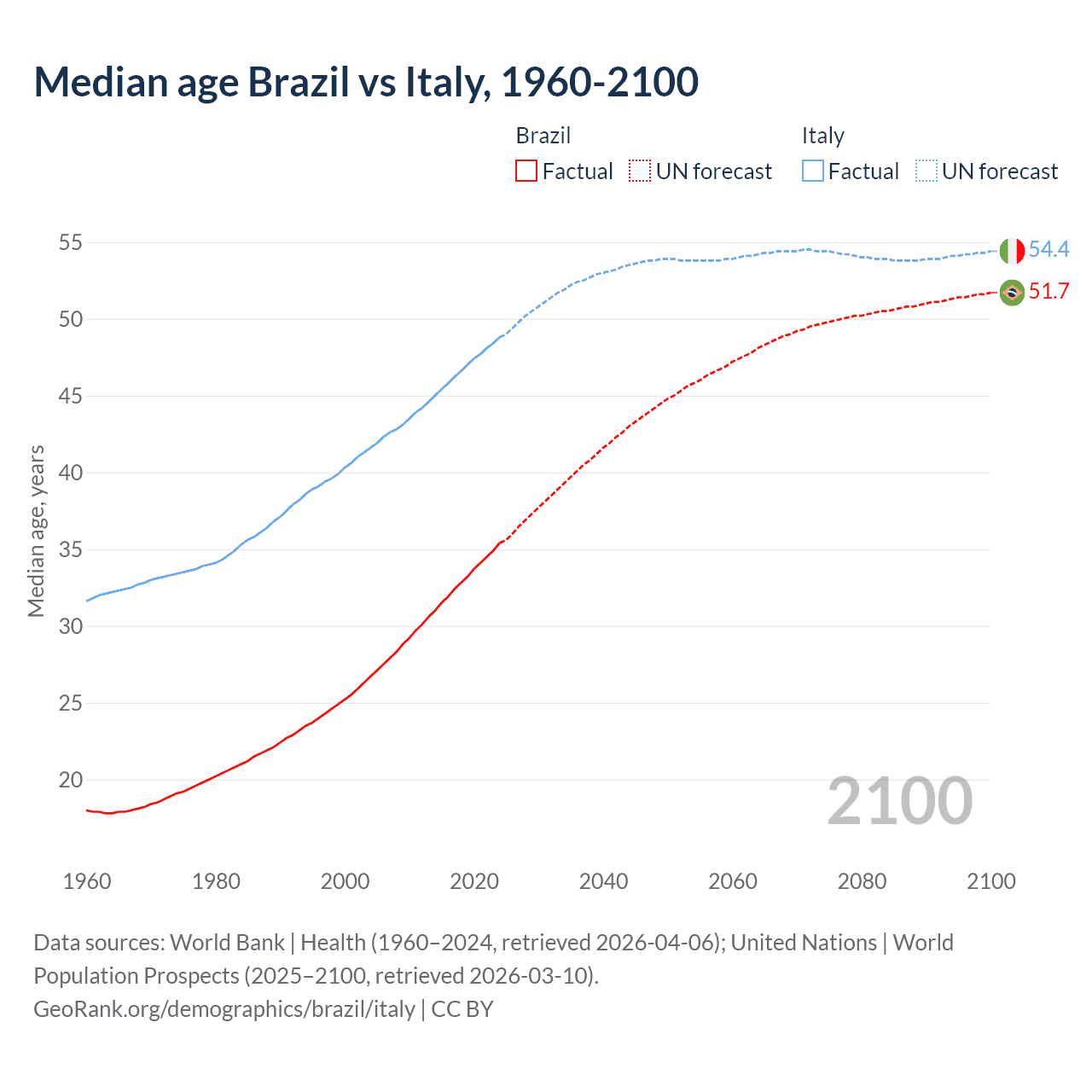 Demographics