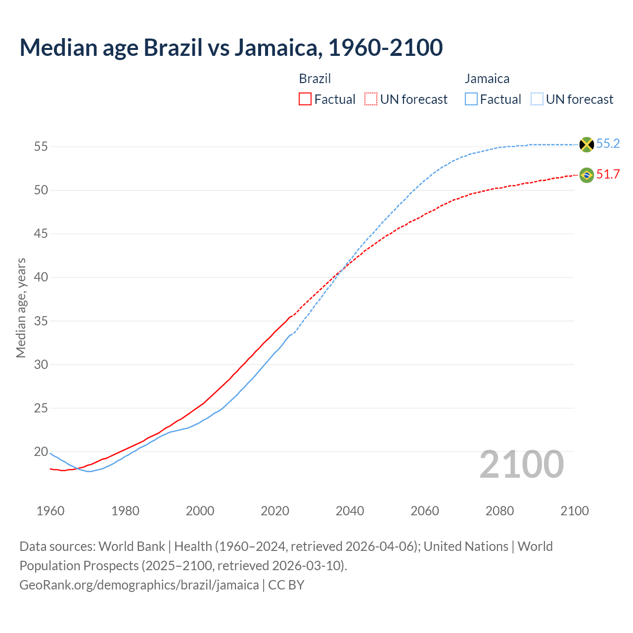 Demographics