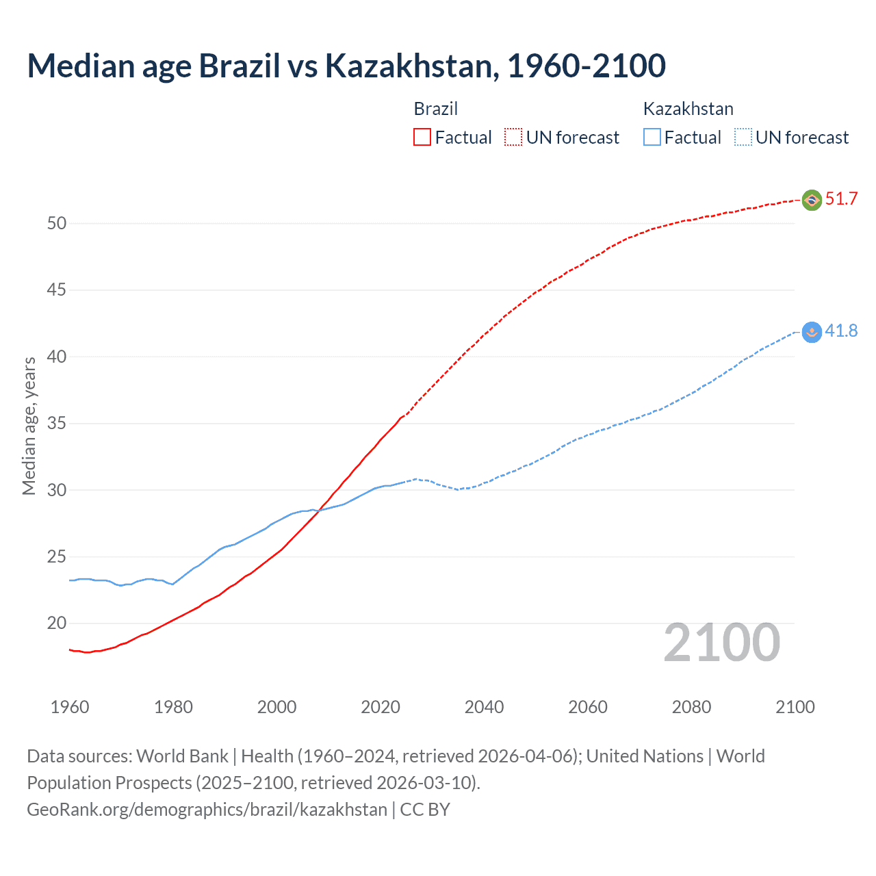 Demographics