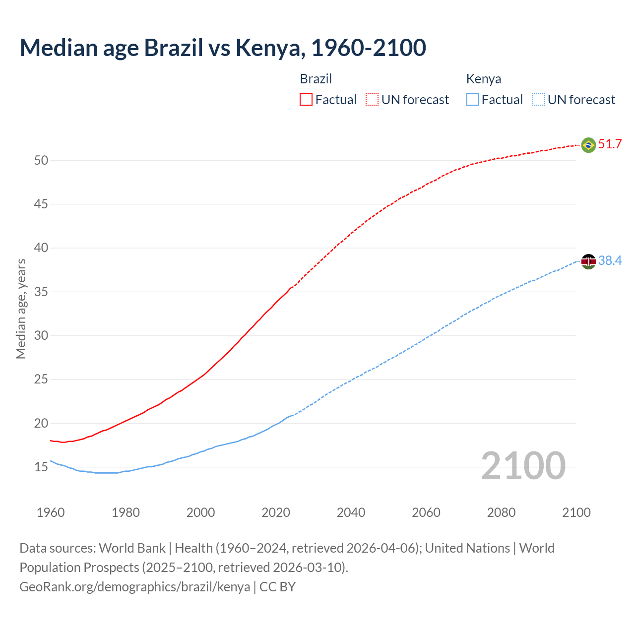 Demographics