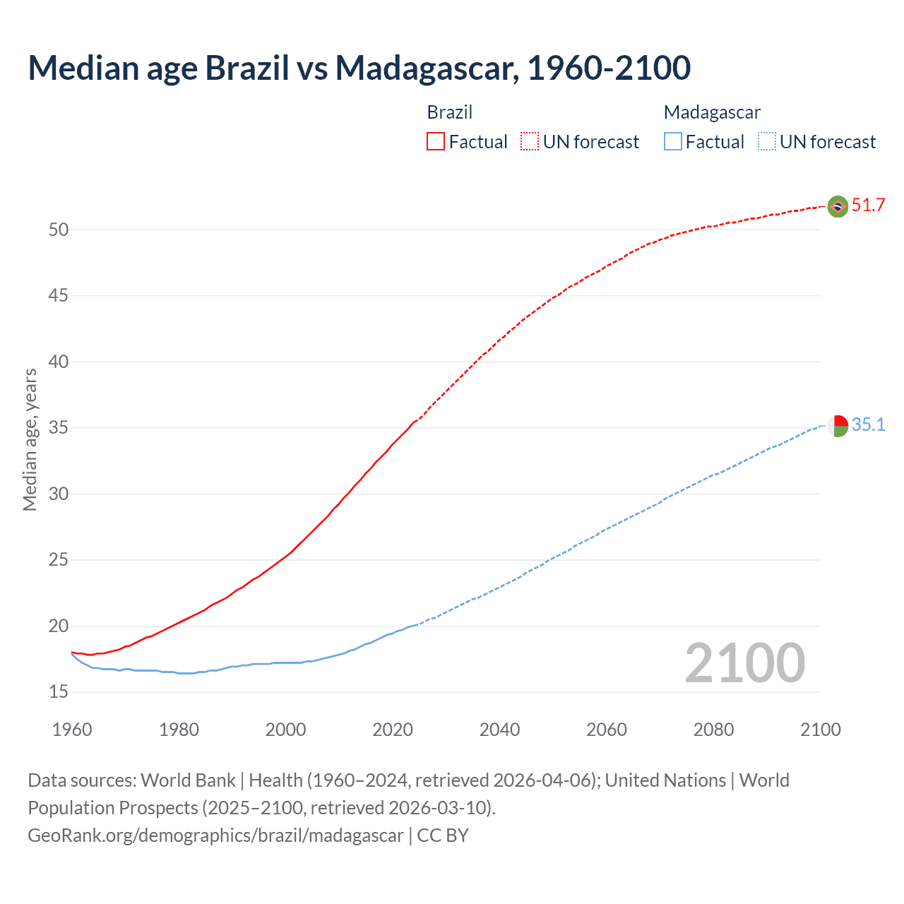 Demographics