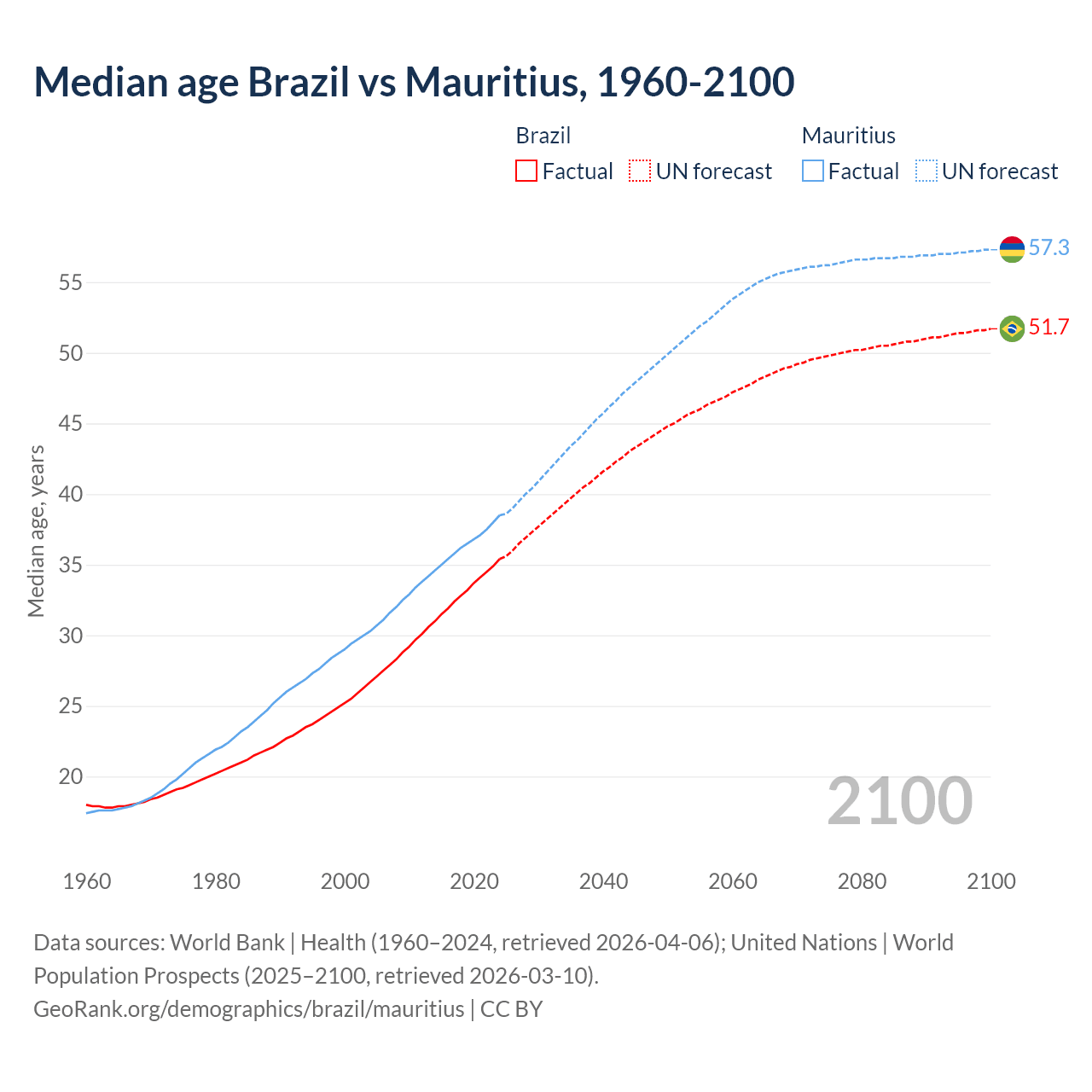 Demographics