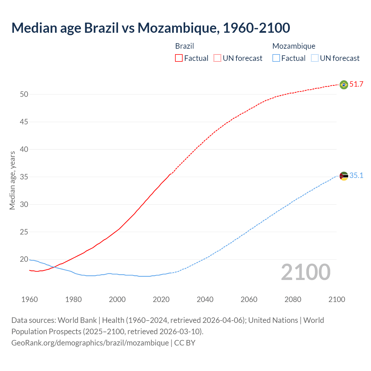 Demographics