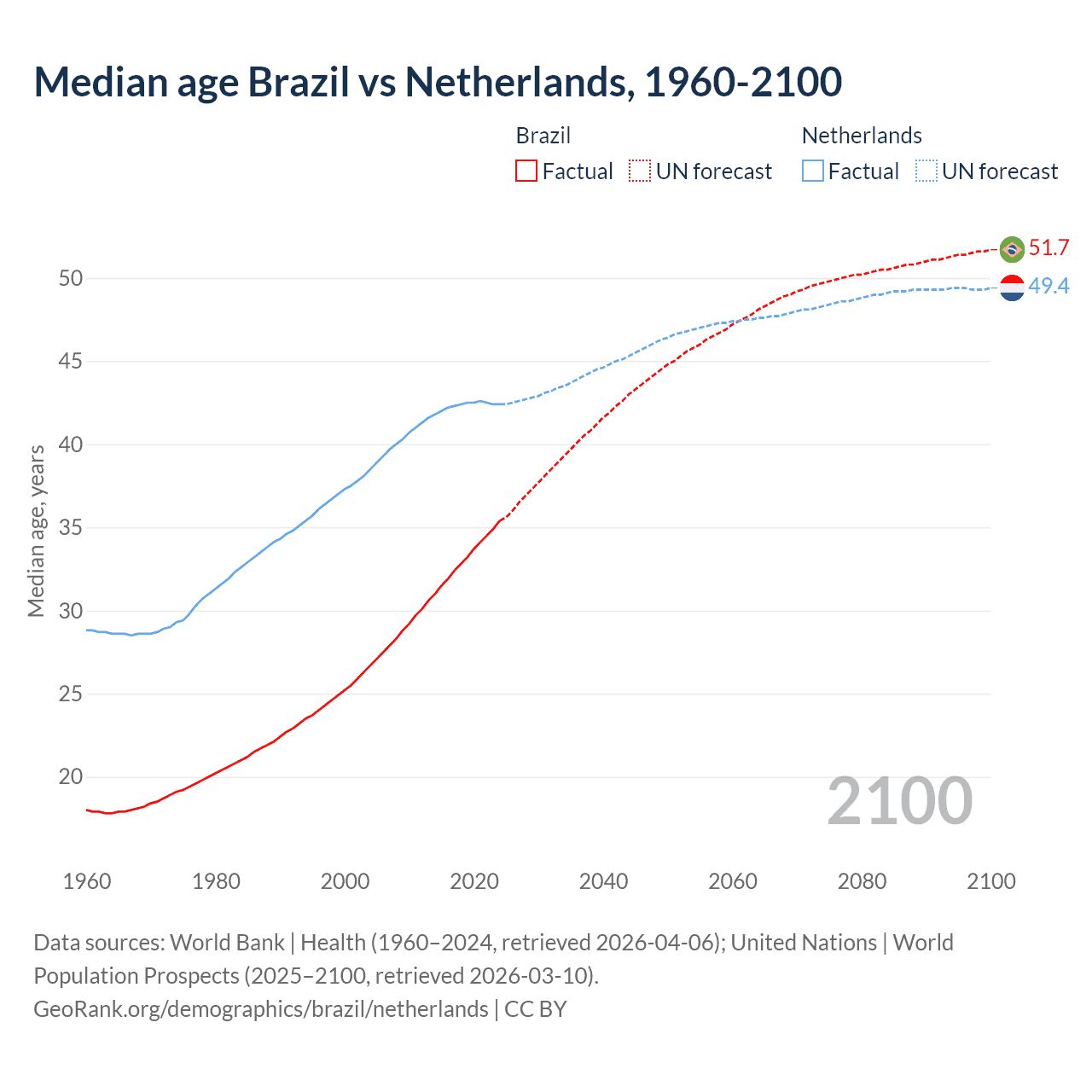 Demographics