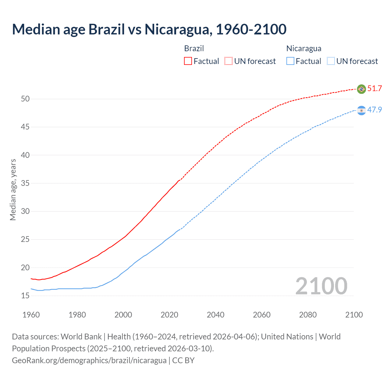 Demographics