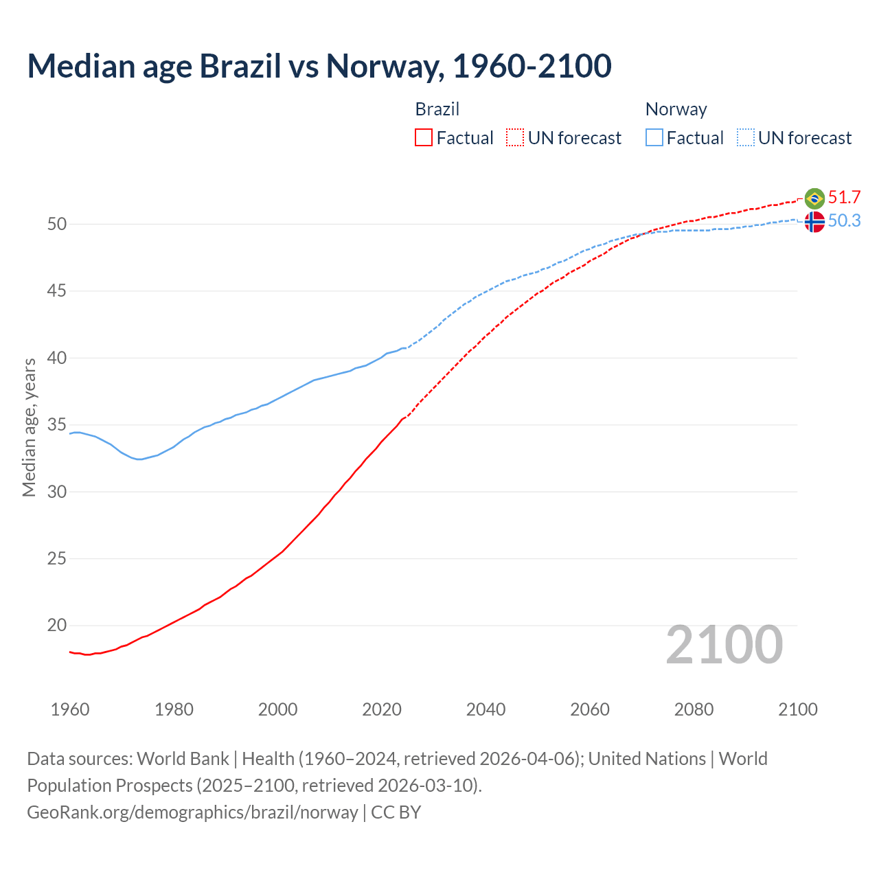 Demographics