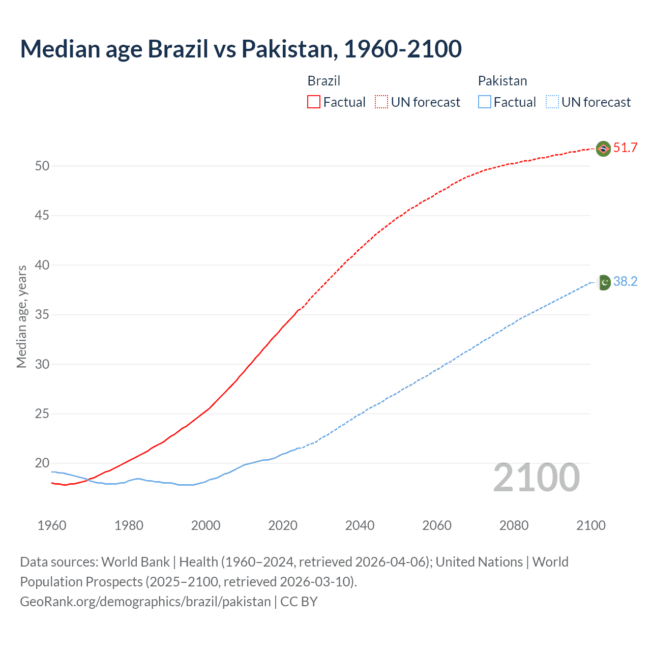 Demographics
