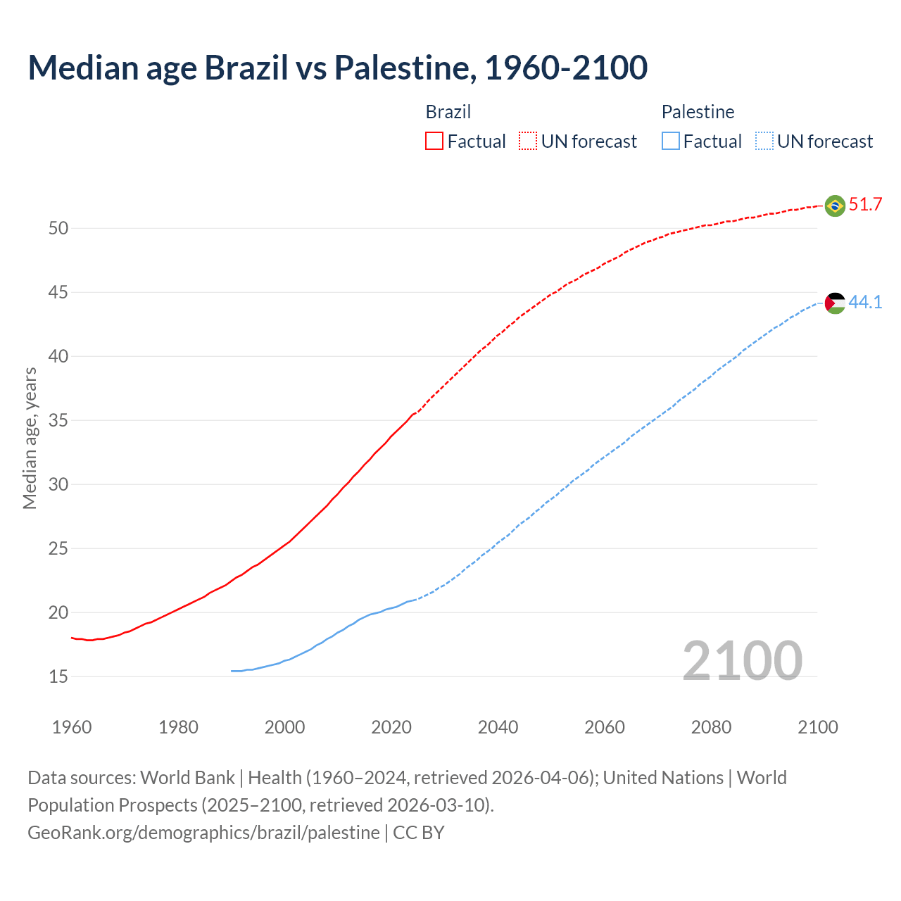 Demographics