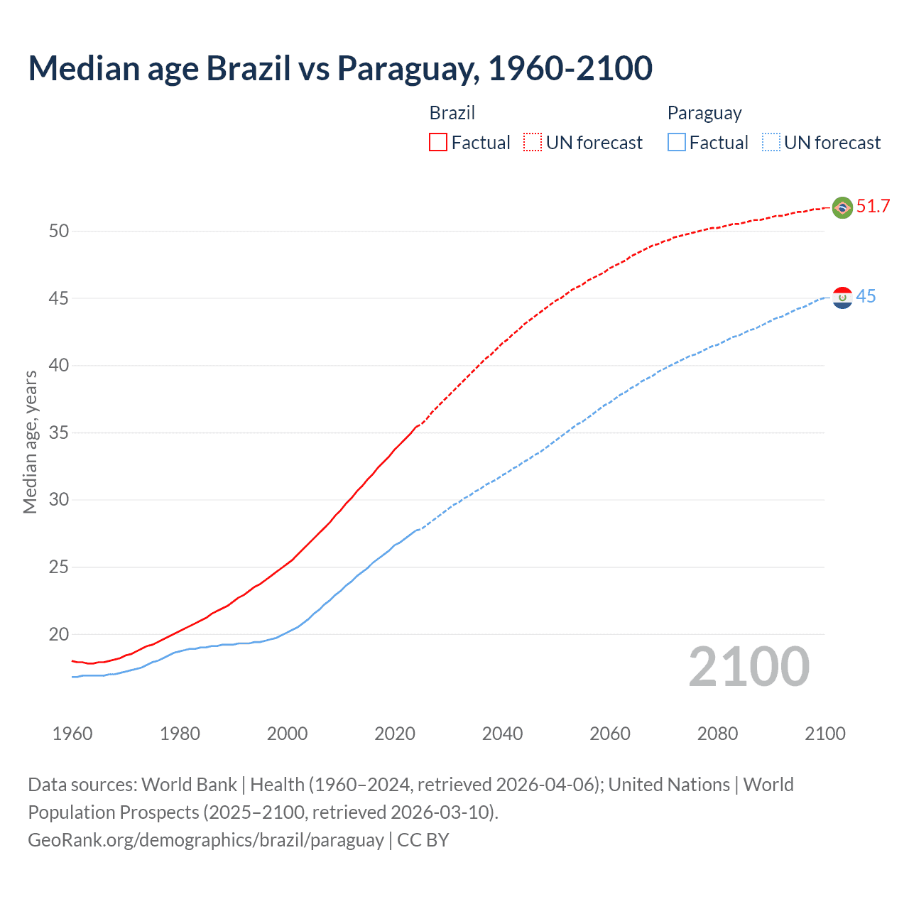 Demographics
