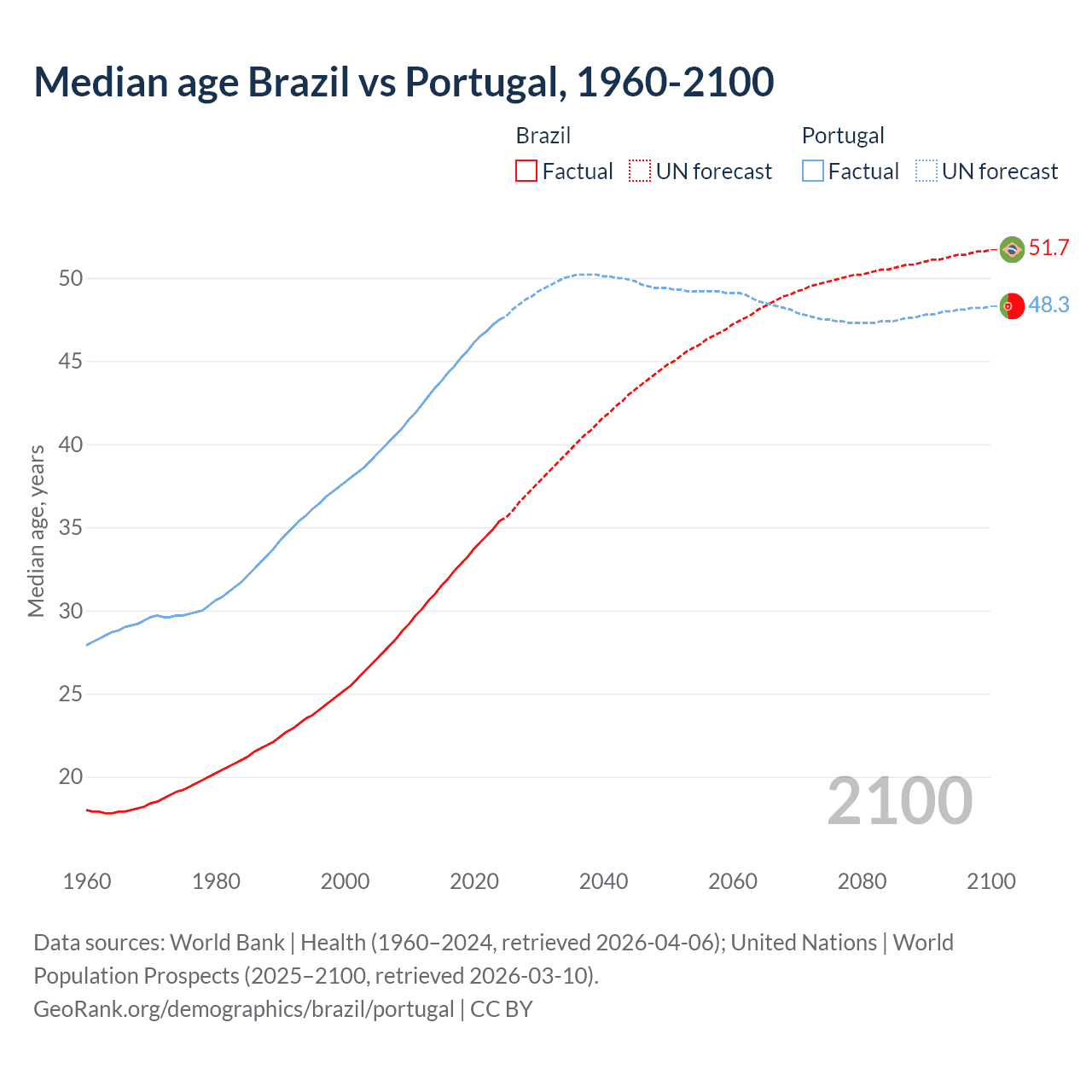 Demographics