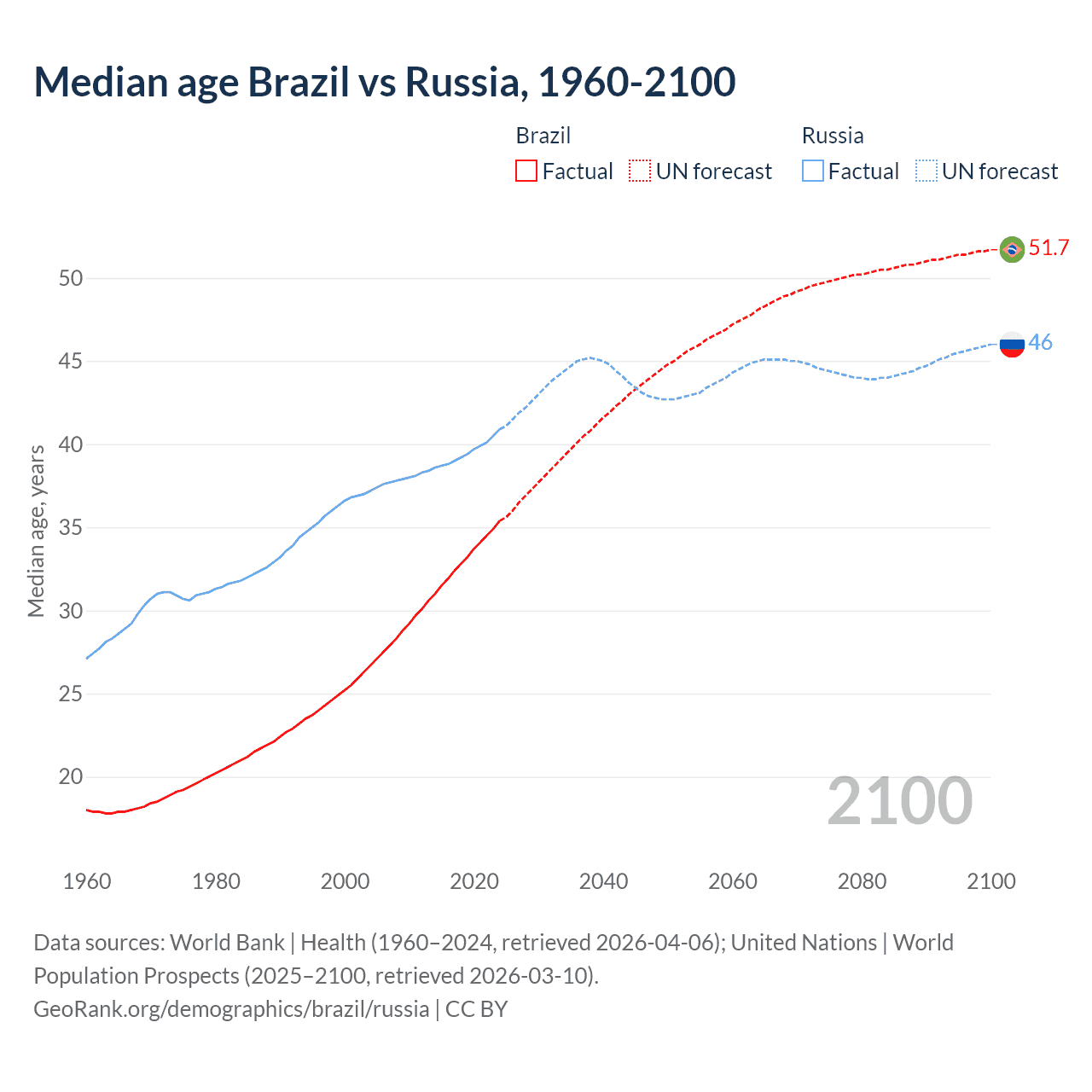 Demographics