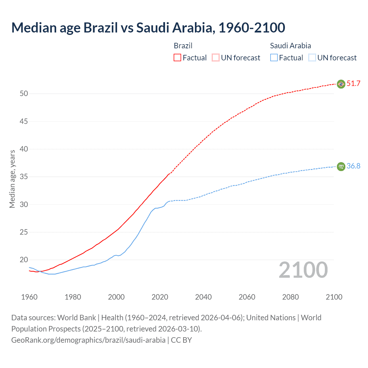 Demographics