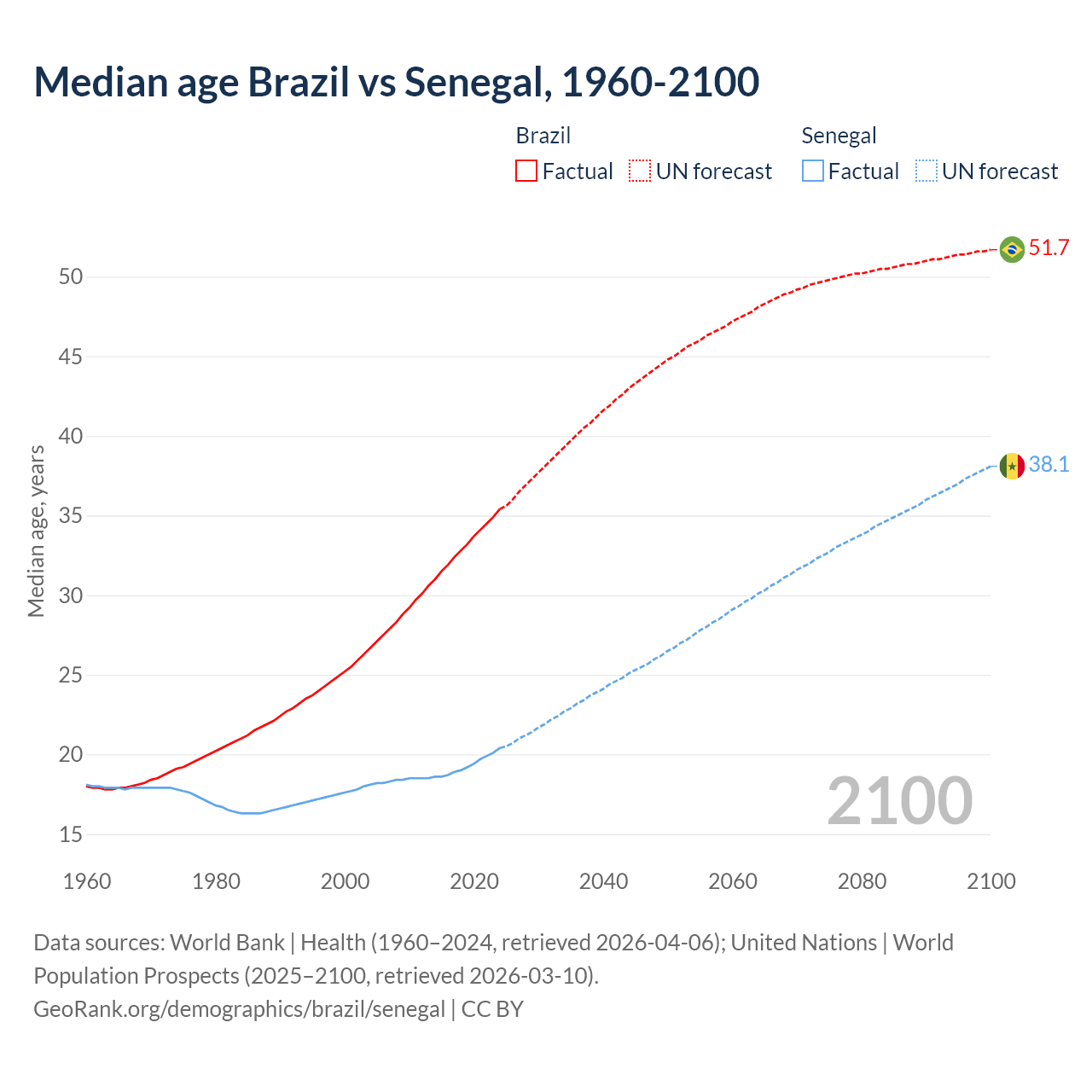 Demographics