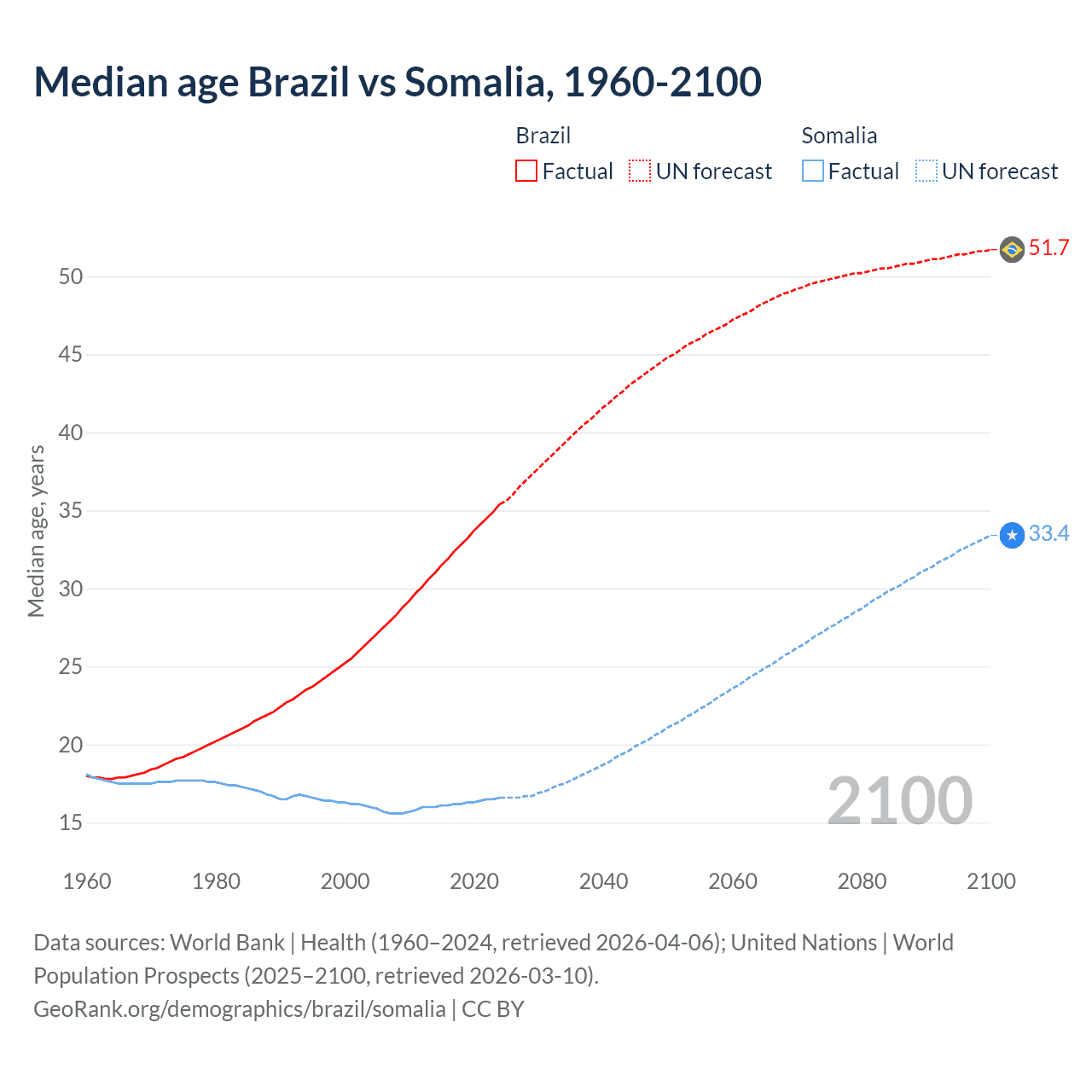Demographics
