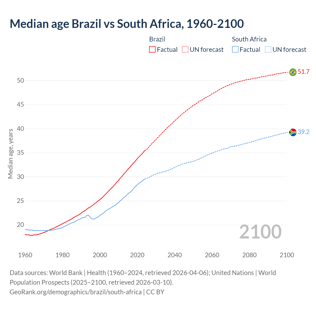 Demographics