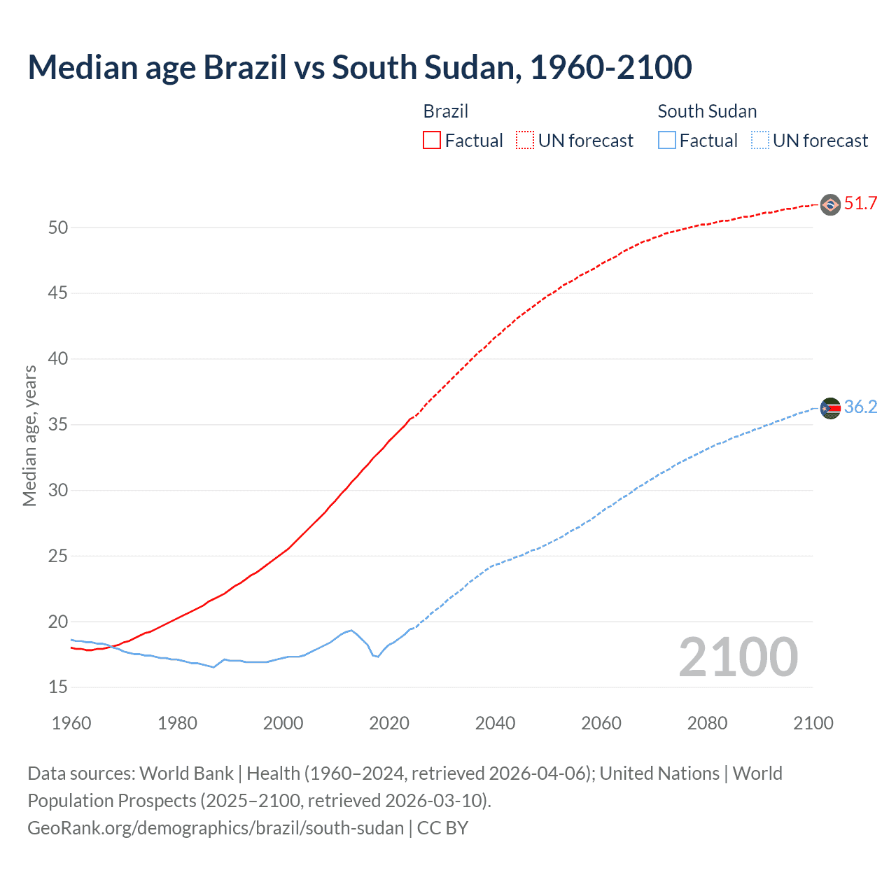 Demographics
