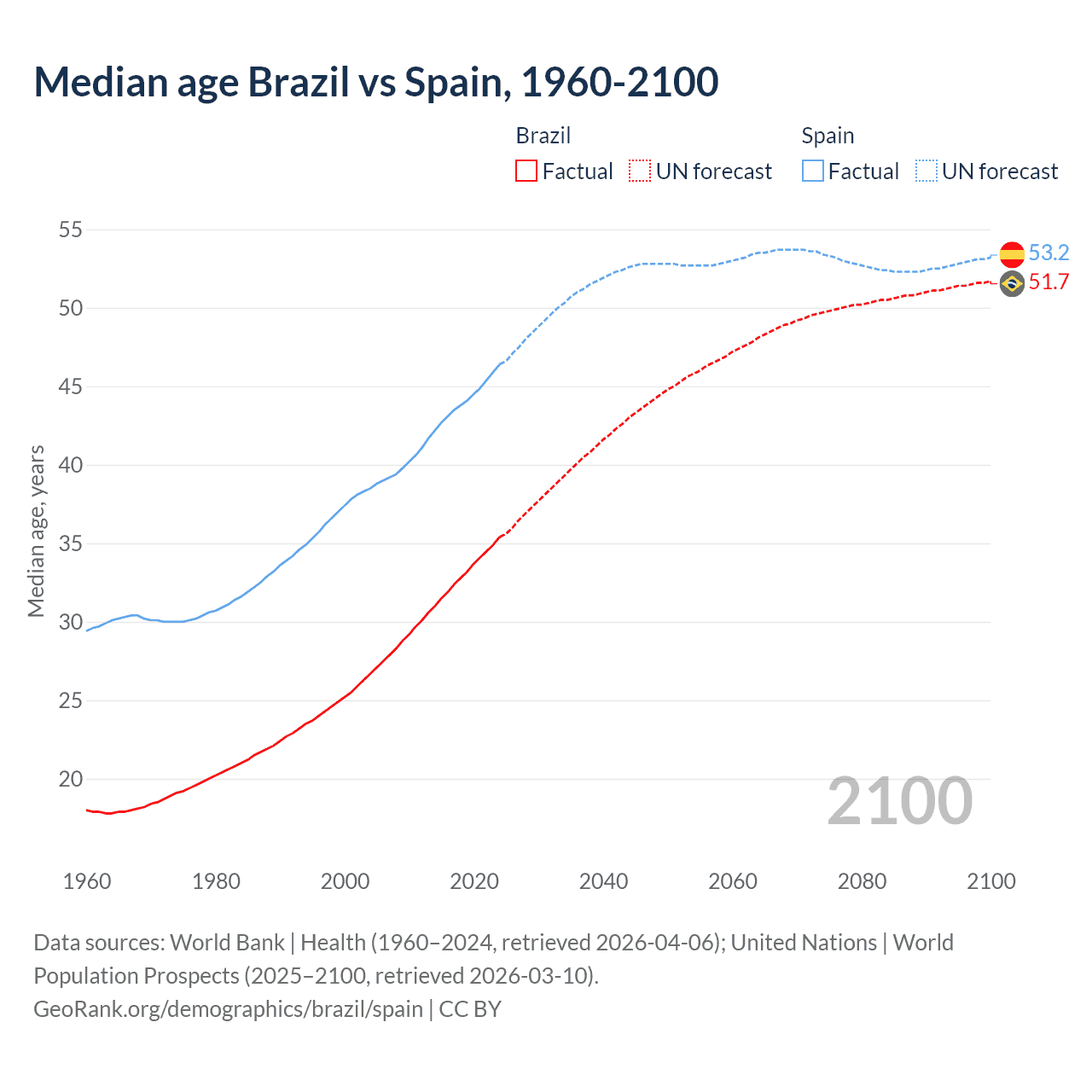 Demographics