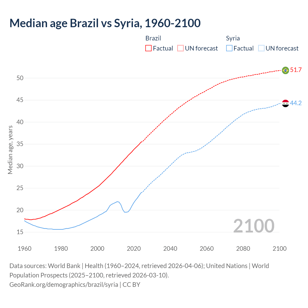 Demographics
