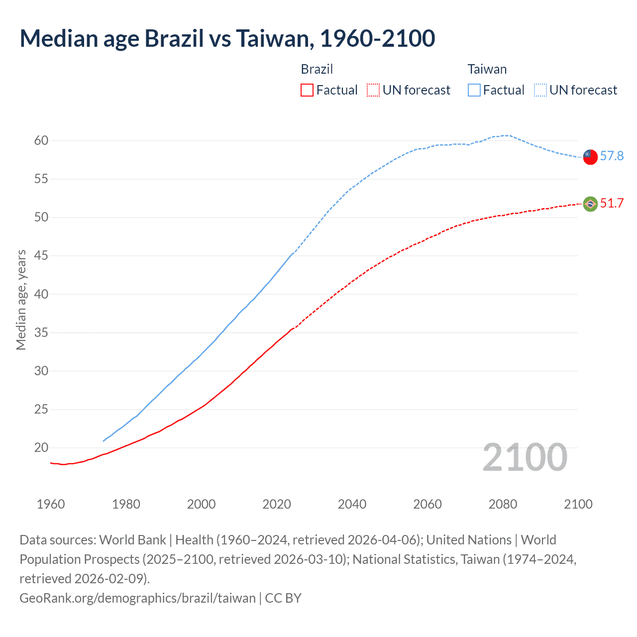 Demographics