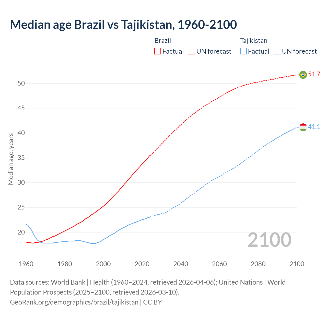 Demographics