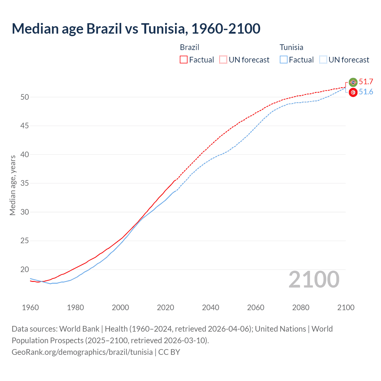Demographics