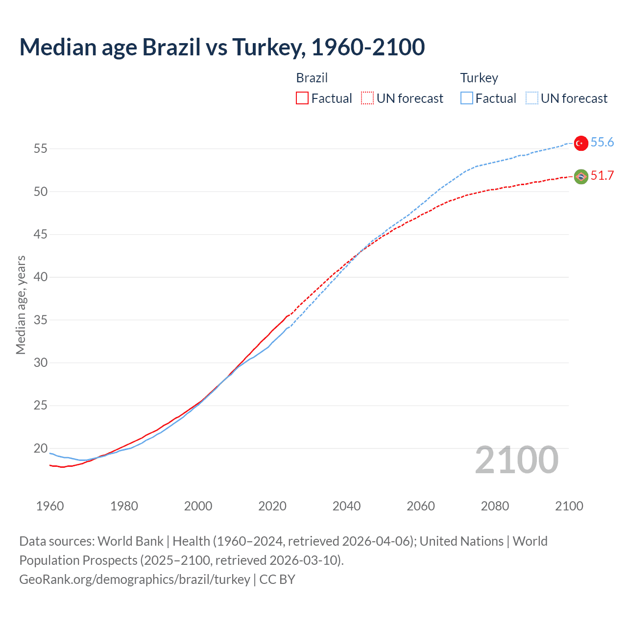 Demographics