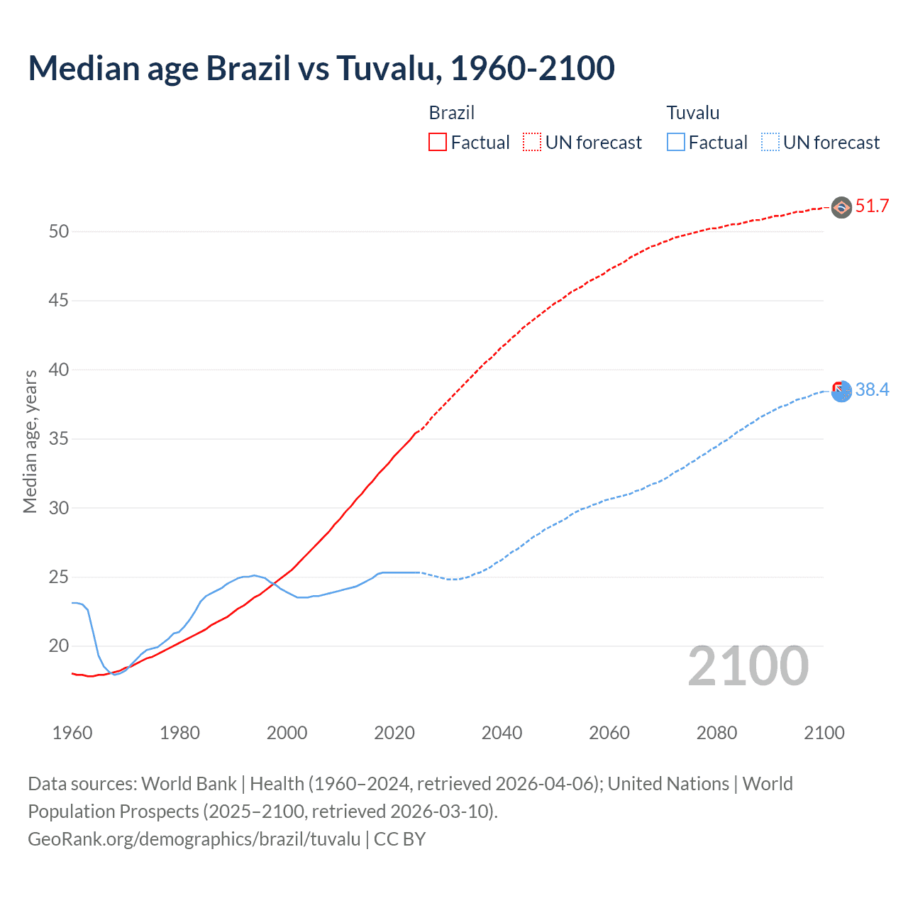 Demographics