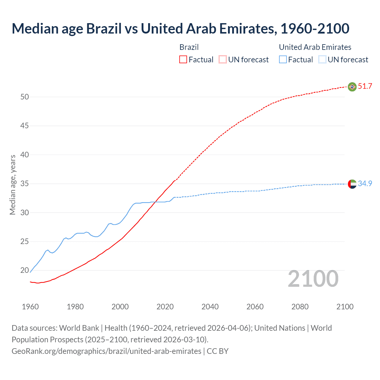 Demographics