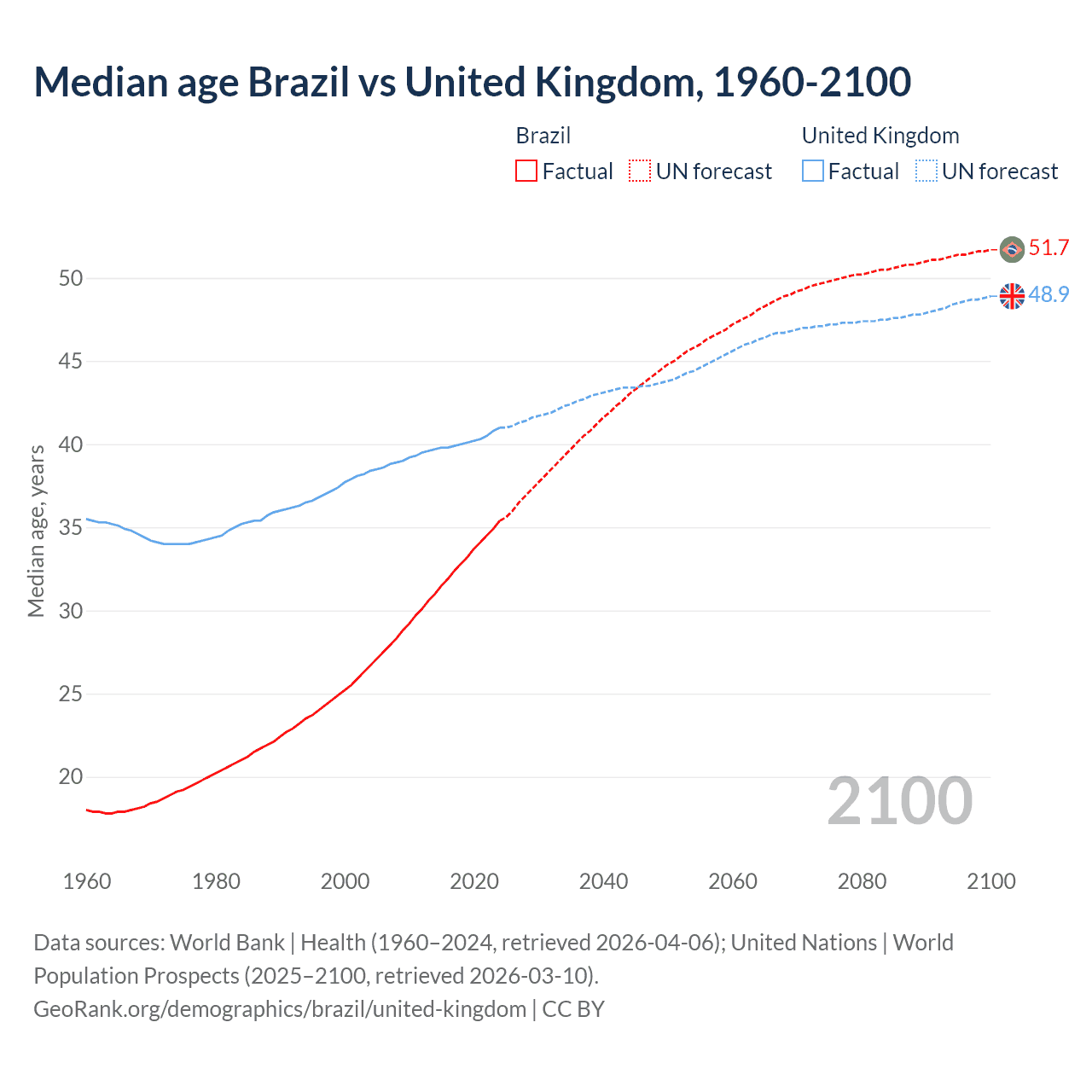 Demographics