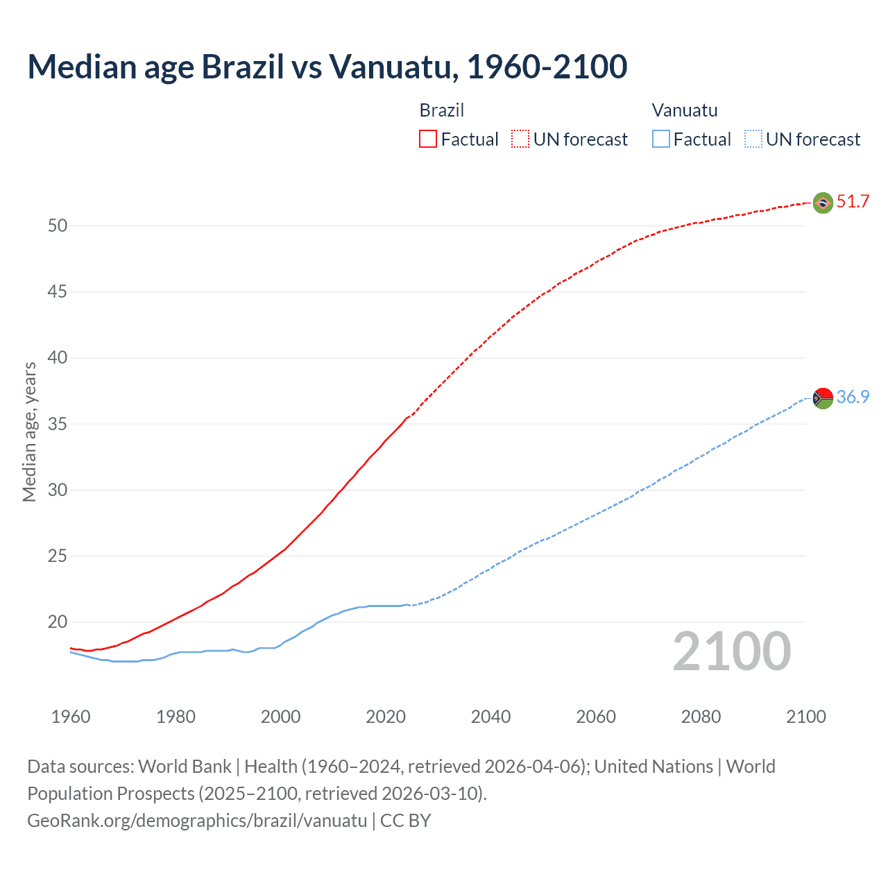 Demographics