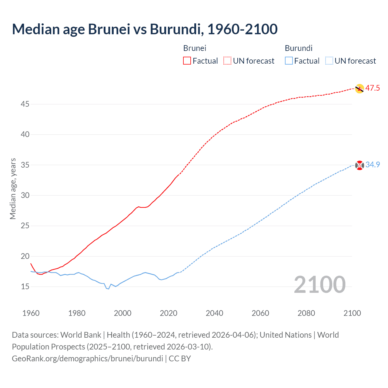 Demographics