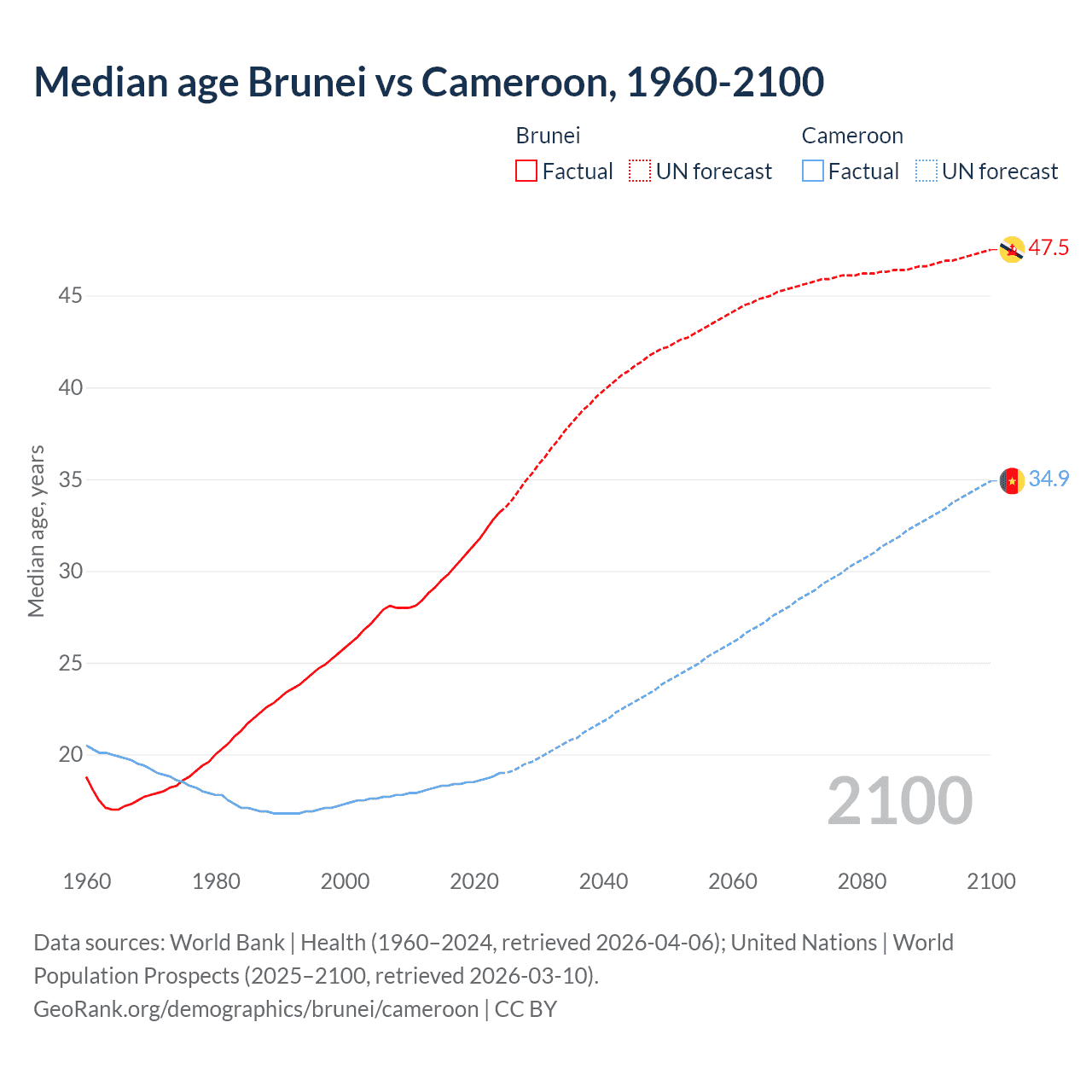 Demographics