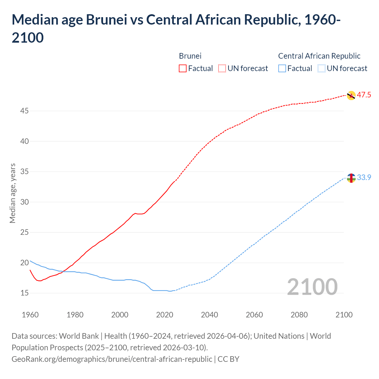 Demographics