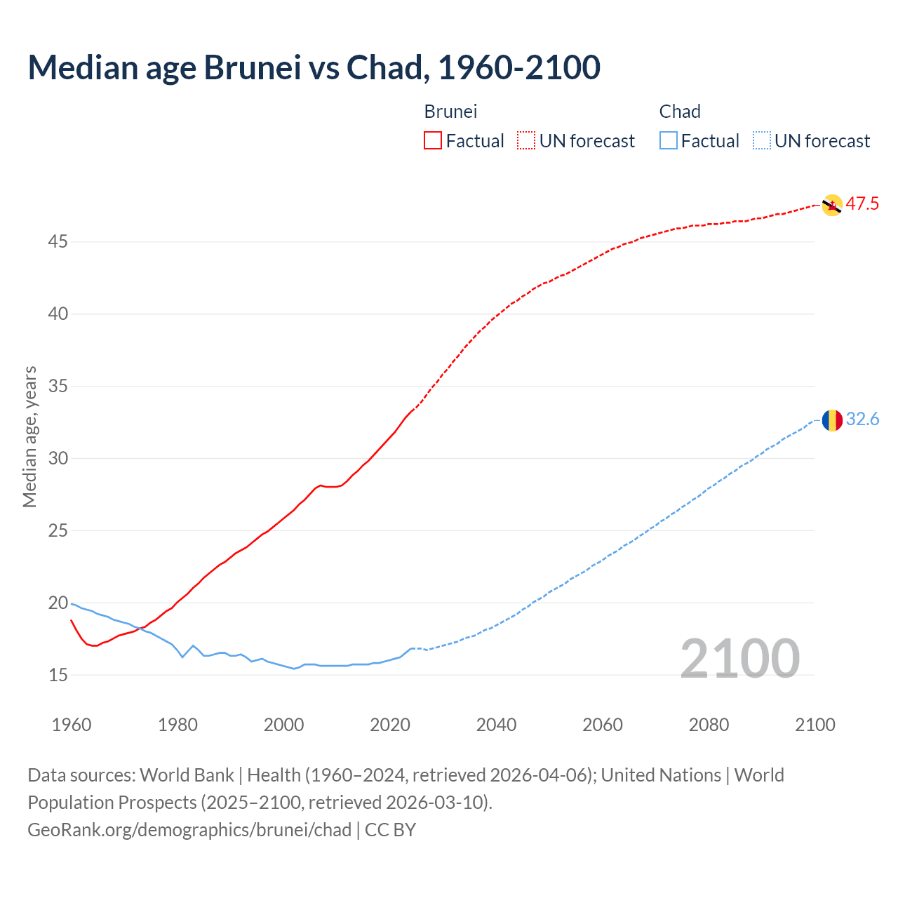 Demographics