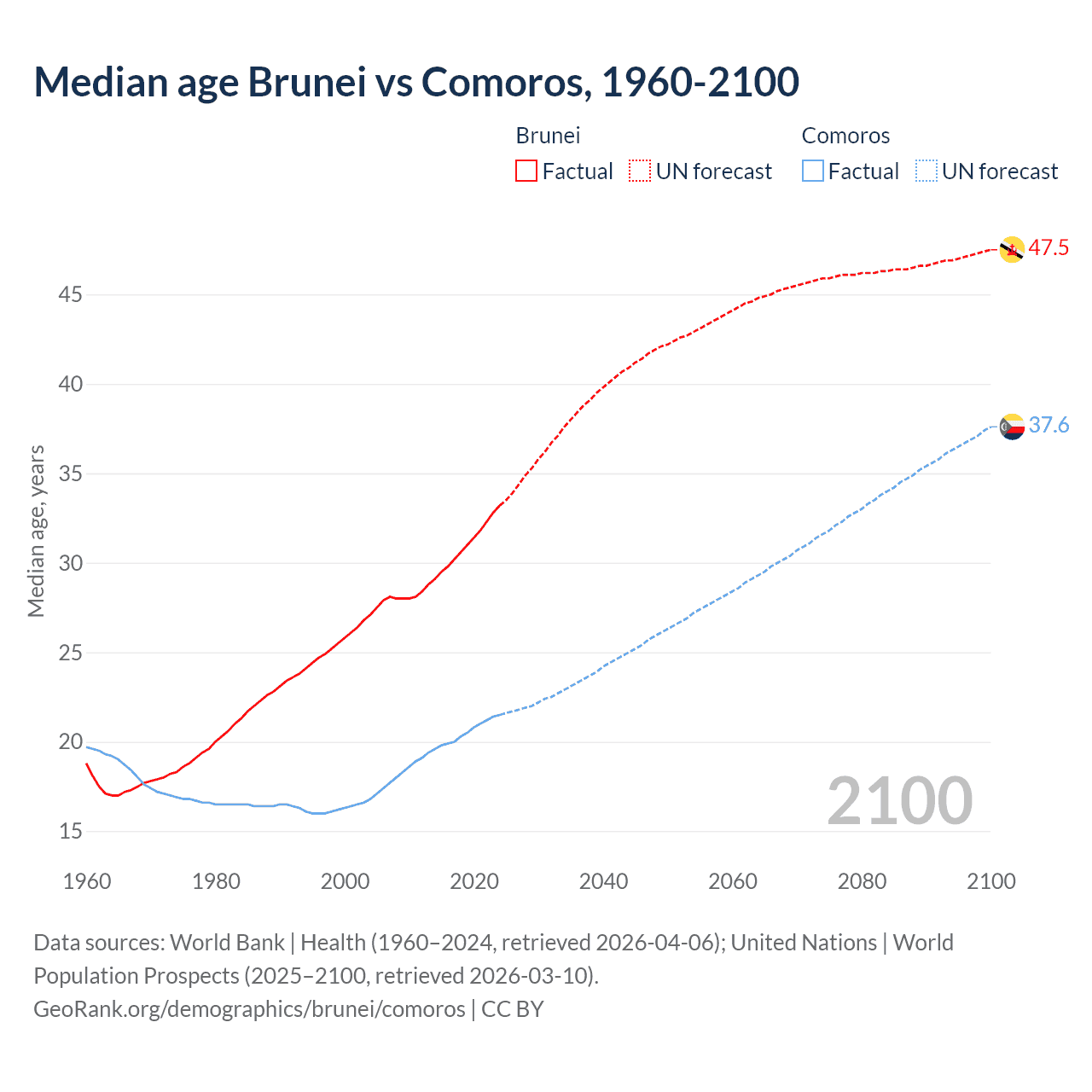 Demographics
