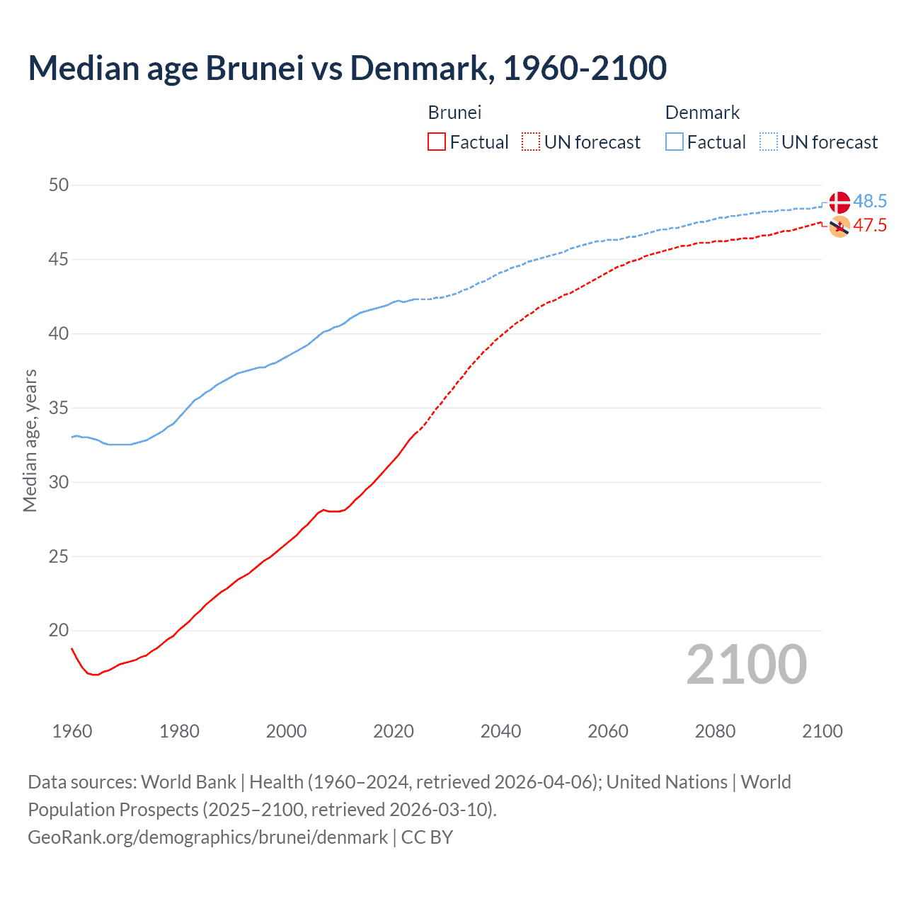 Demographics