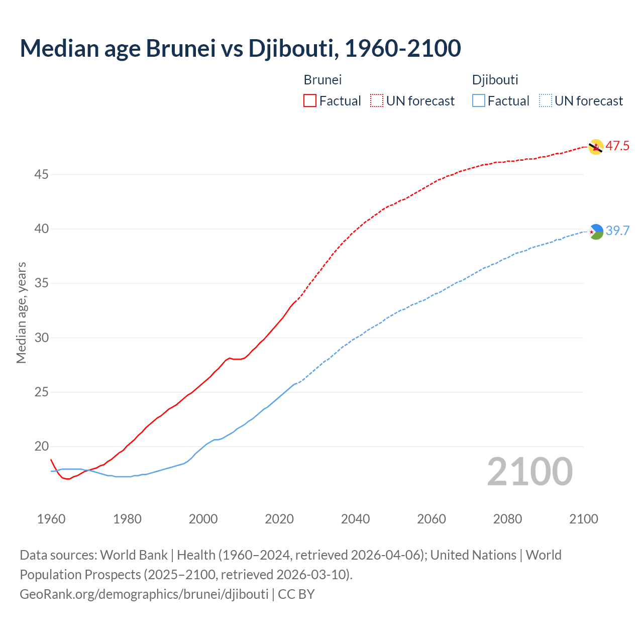 Demographics