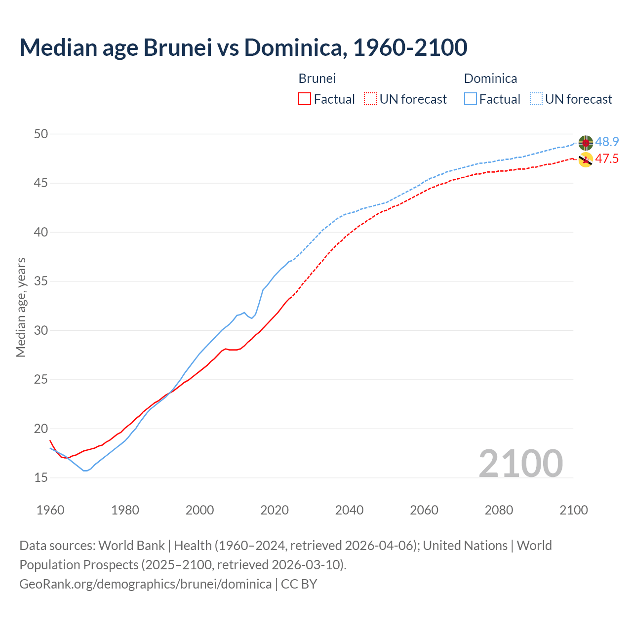 Demographics